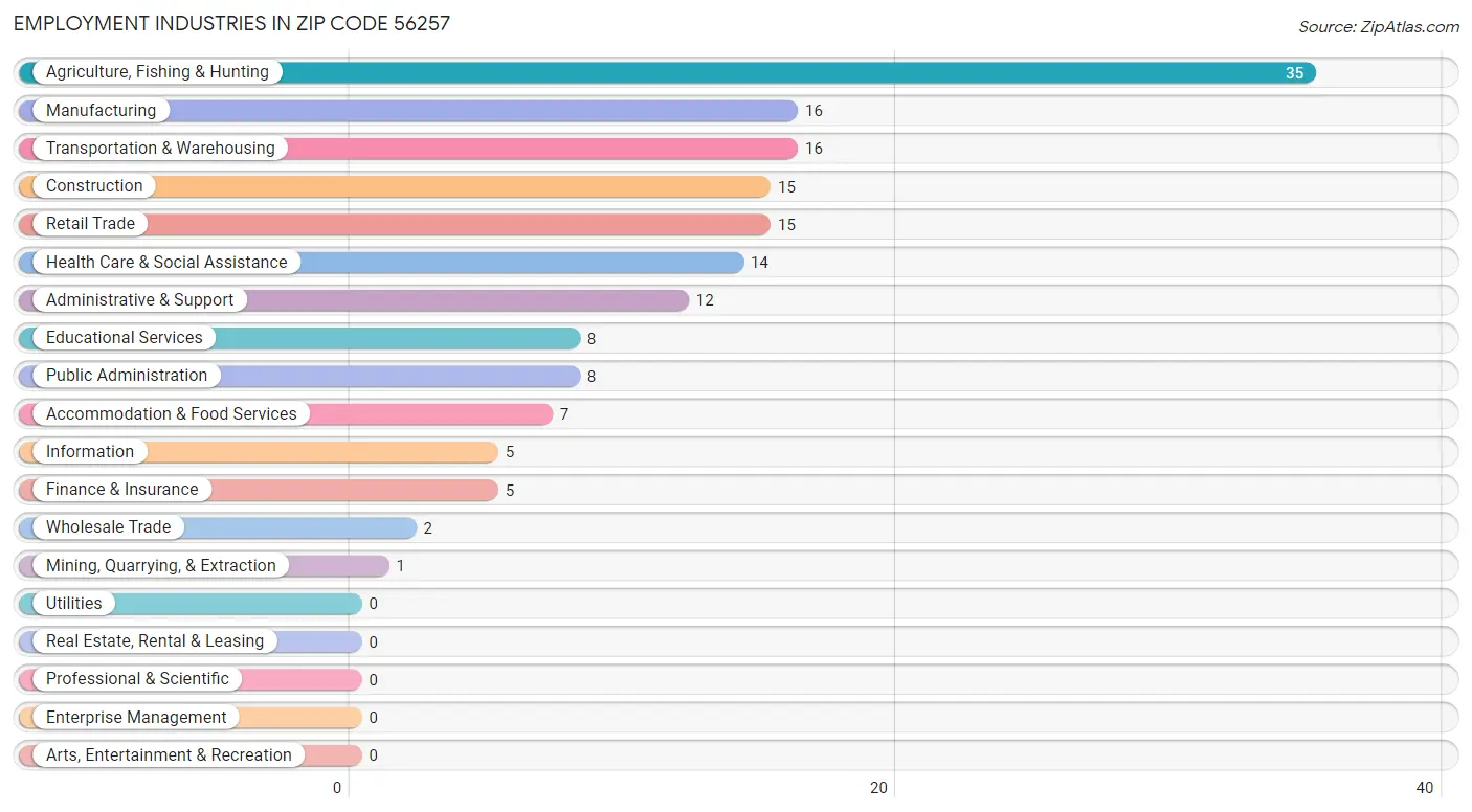 Employment Industries in Zip Code 56257