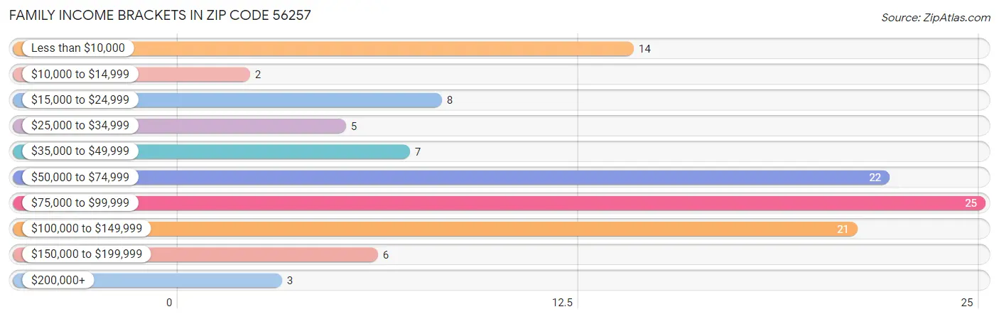 Family Income Brackets in Zip Code 56257