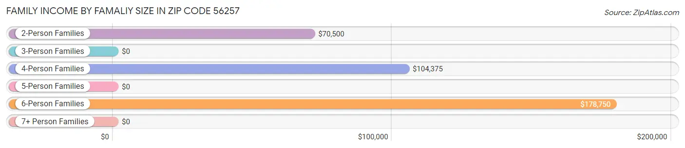 Family Income by Famaliy Size in Zip Code 56257