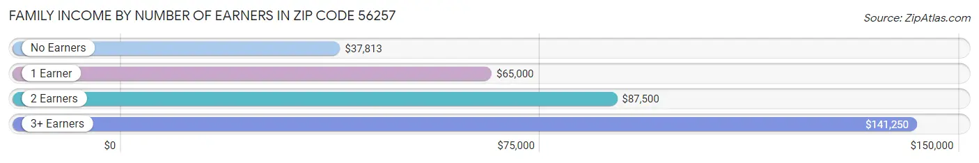 Family Income by Number of Earners in Zip Code 56257