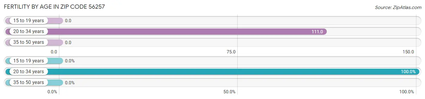 Female Fertility by Age in Zip Code 56257