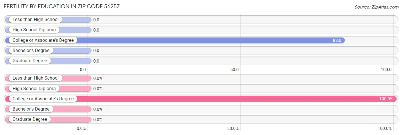 Female Fertility by Education Attainment in Zip Code 56257