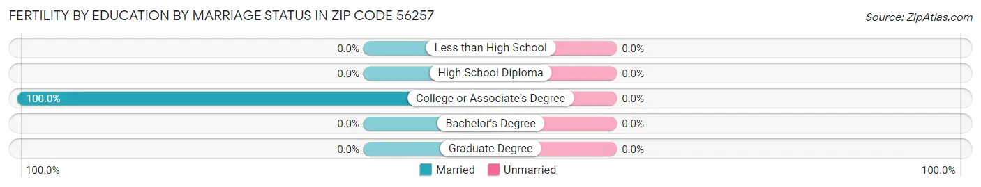 Female Fertility by Education by Marriage Status in Zip Code 56257