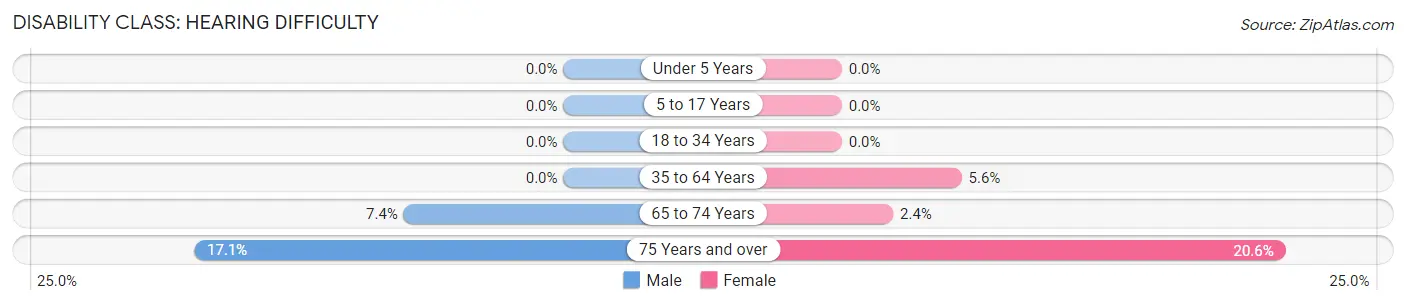 Disability in Zip Code 56257: <span>Hearing Difficulty</span>