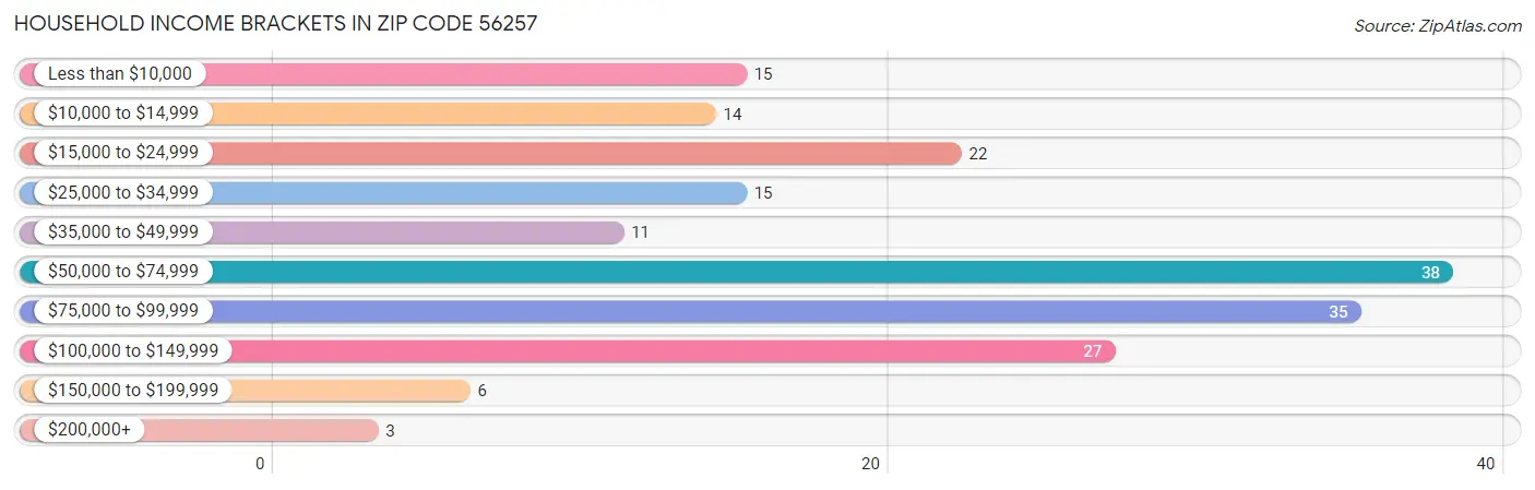 Household Income Brackets in Zip Code 56257