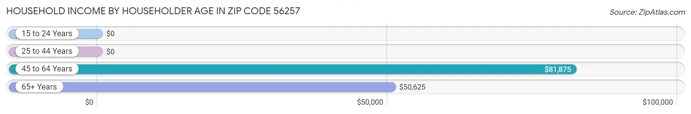 Household Income by Householder Age in Zip Code 56257