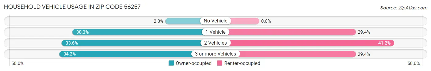 Household Vehicle Usage in Zip Code 56257