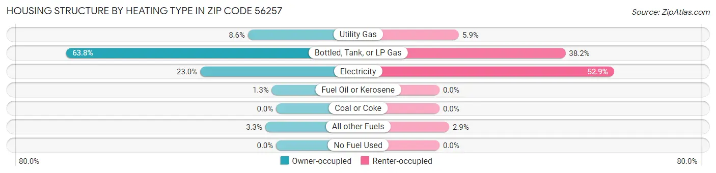 Housing Structure by Heating Type in Zip Code 56257