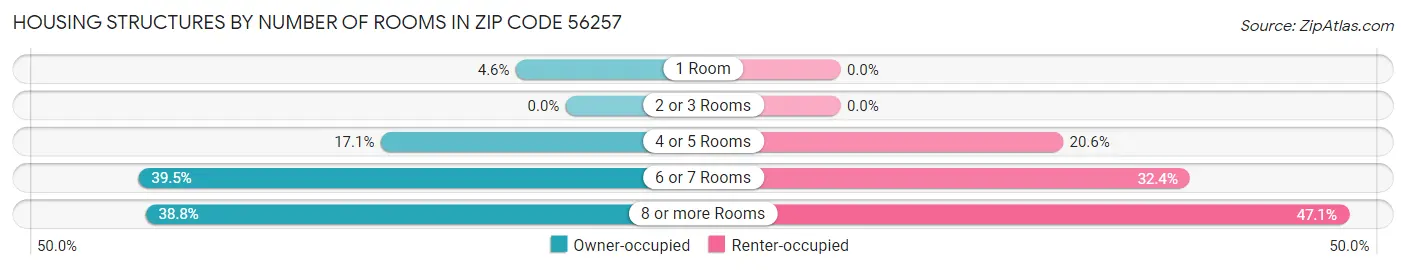 Housing Structures by Number of Rooms in Zip Code 56257