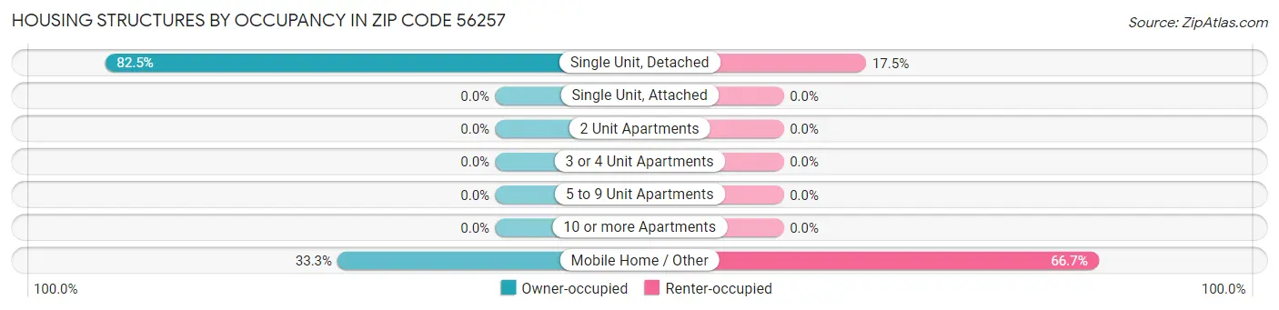 Housing Structures by Occupancy in Zip Code 56257