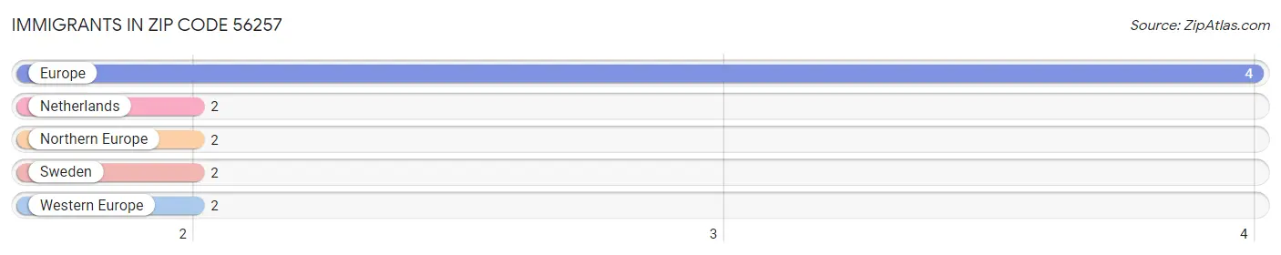 Immigrants in Zip Code 56257