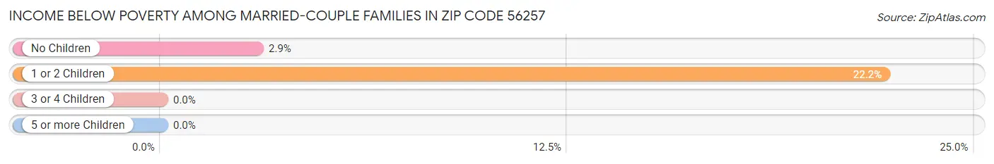 Income Below Poverty Among Married-Couple Families in Zip Code 56257