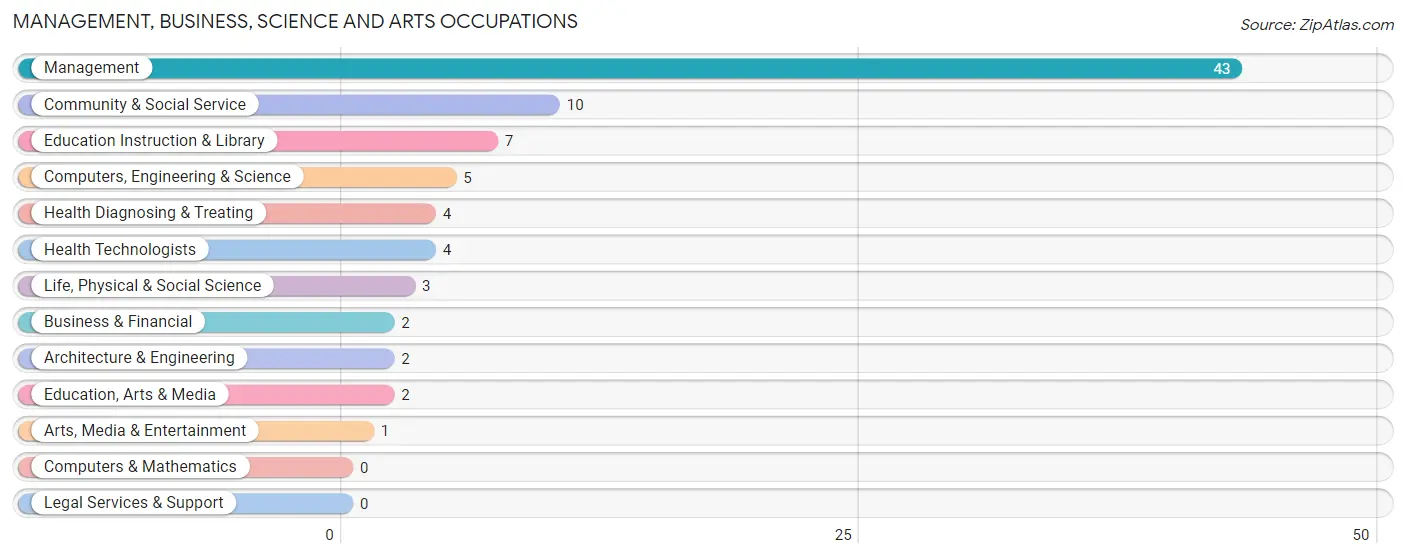 Management, Business, Science and Arts Occupations in Zip Code 56257