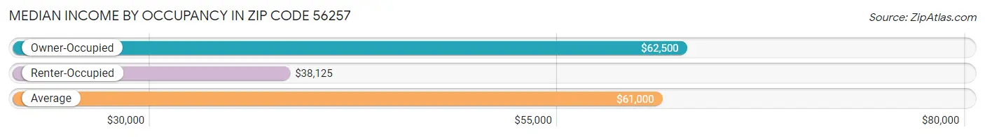 Median Income by Occupancy in Zip Code 56257