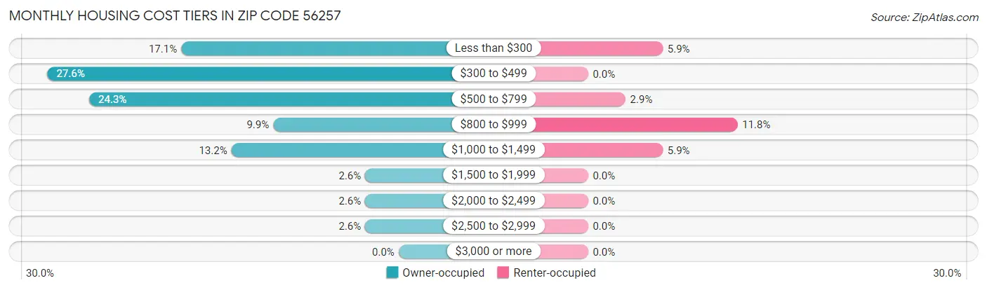 Monthly Housing Cost Tiers in Zip Code 56257