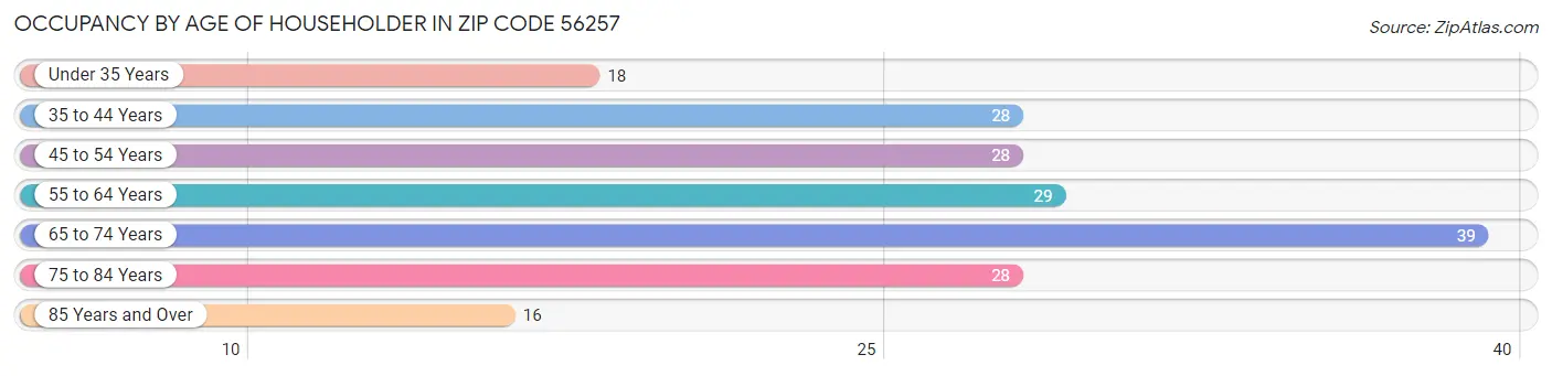 Occupancy by Age of Householder in Zip Code 56257