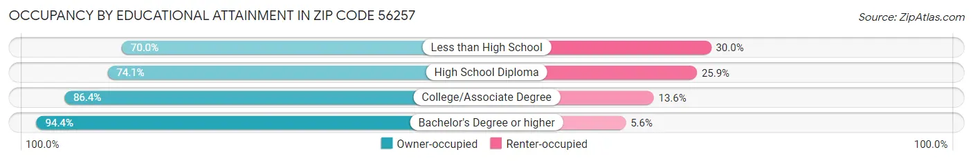 Occupancy by Educational Attainment in Zip Code 56257