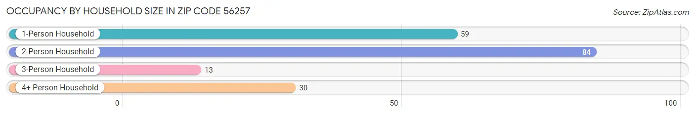 Occupancy by Household Size in Zip Code 56257