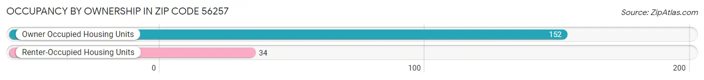 Occupancy by Ownership in Zip Code 56257