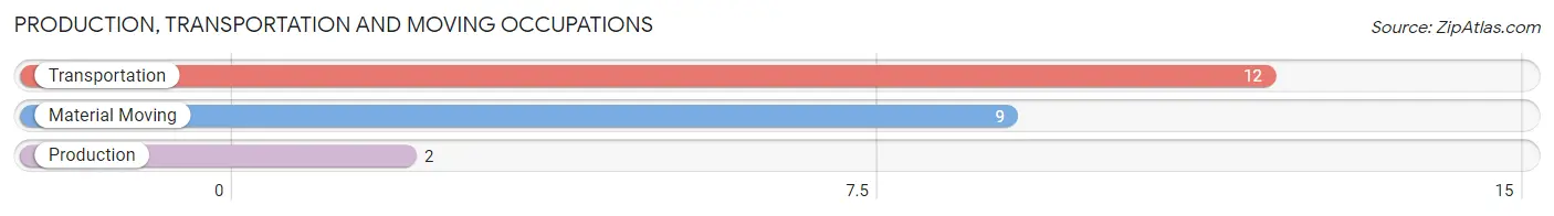 Production, Transportation and Moving Occupations in Zip Code 56257