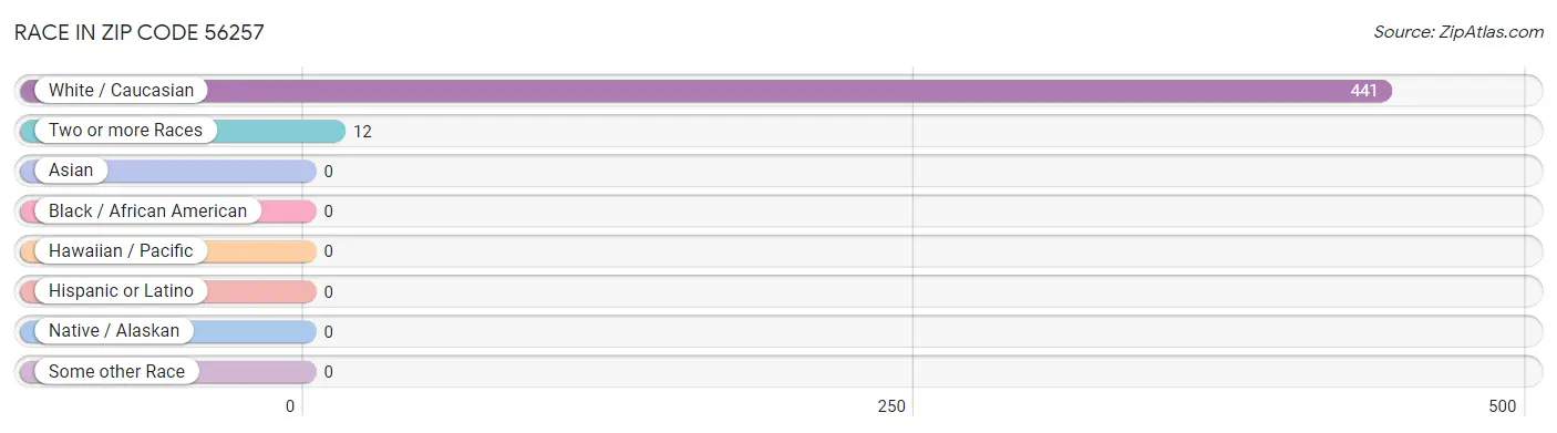 Race in Zip Code 56257