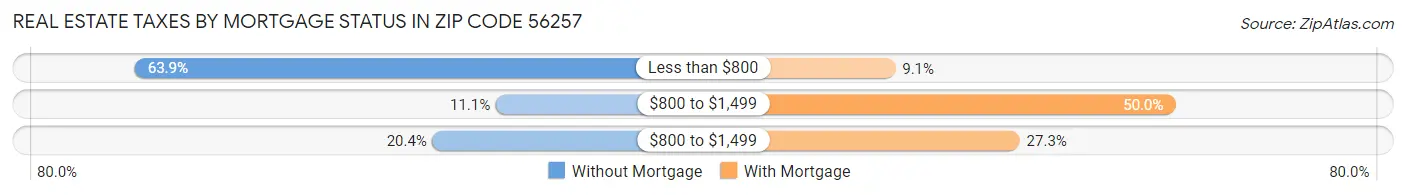 Real Estate Taxes by Mortgage Status in Zip Code 56257