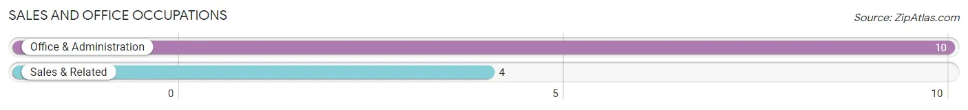 Sales and Office Occupations in Zip Code 56257