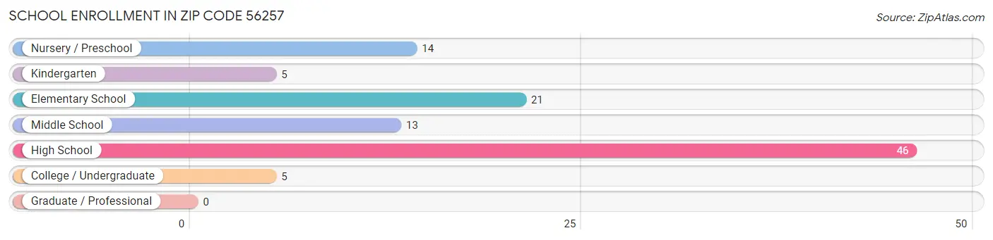 School Enrollment in Zip Code 56257