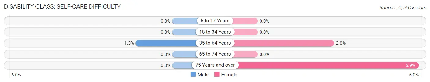 Disability in Zip Code 56257: <span>Self-Care Difficulty</span>