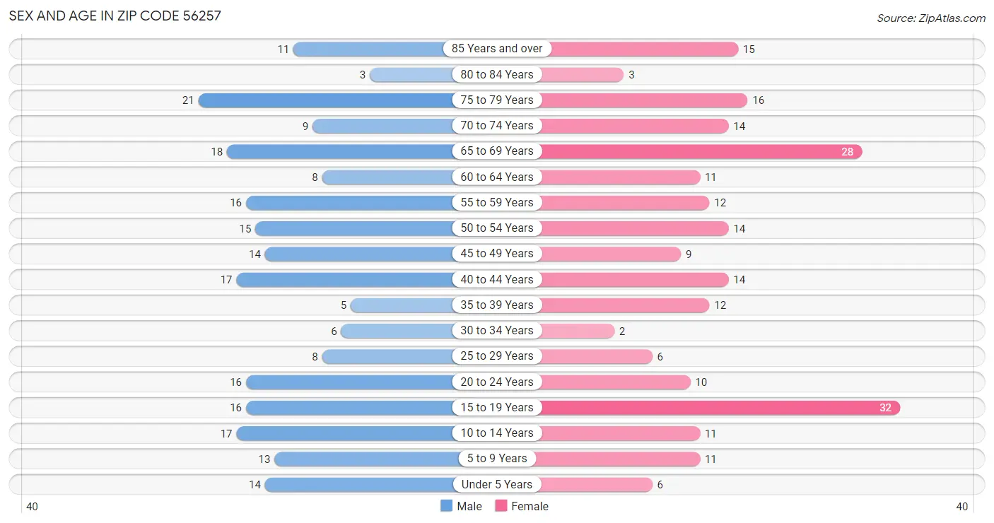 Sex and Age in Zip Code 56257