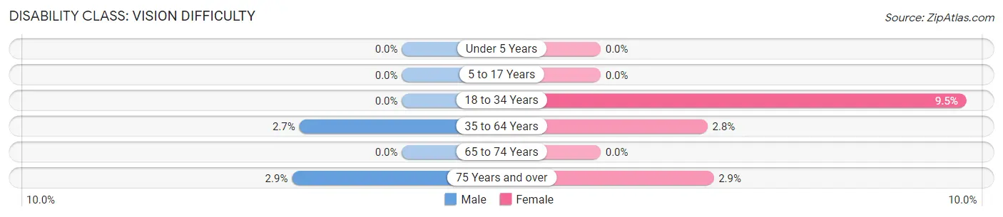 Disability in Zip Code 56257: <span>Vision Difficulty</span>