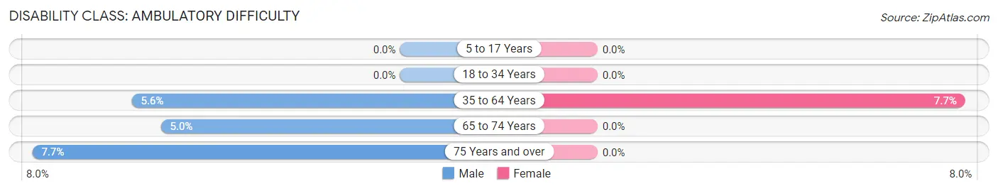 Disability in Zip Code 56263: <span>Ambulatory Difficulty</span>