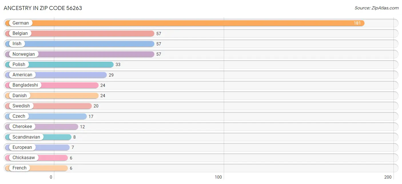 Ancestry in Zip Code 56263