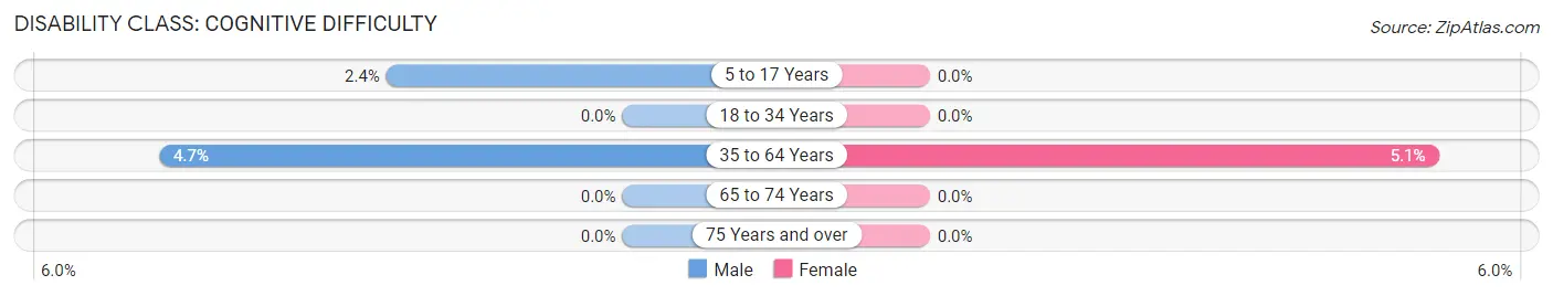 Disability in Zip Code 56263: <span>Cognitive Difficulty</span>