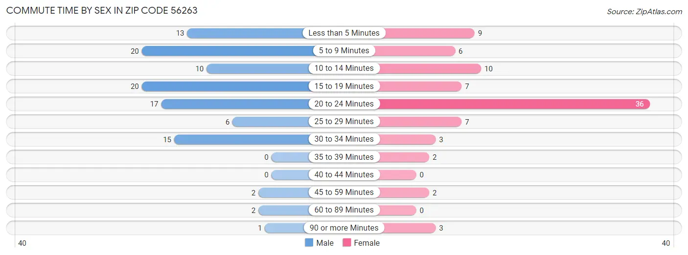 Commute Time by Sex in Zip Code 56263