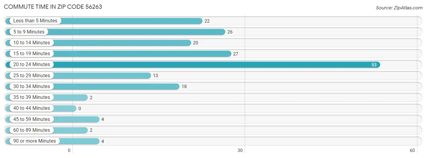 Commute Time in Zip Code 56263