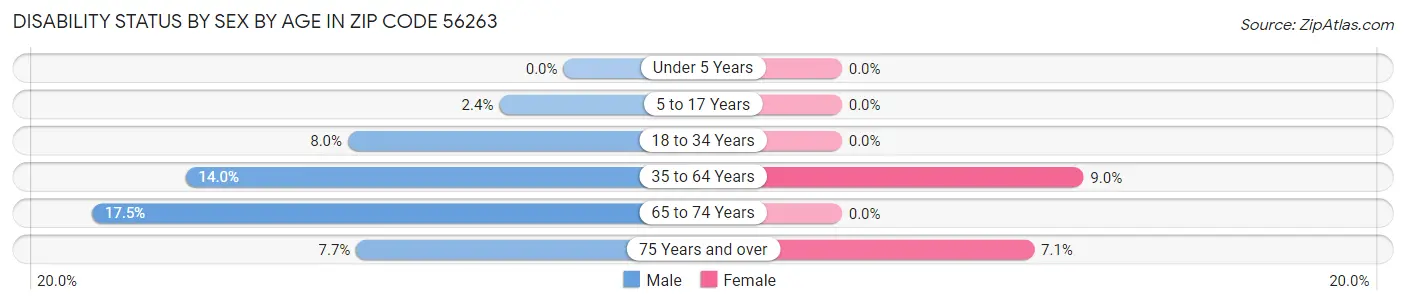 Disability Status by Sex by Age in Zip Code 56263