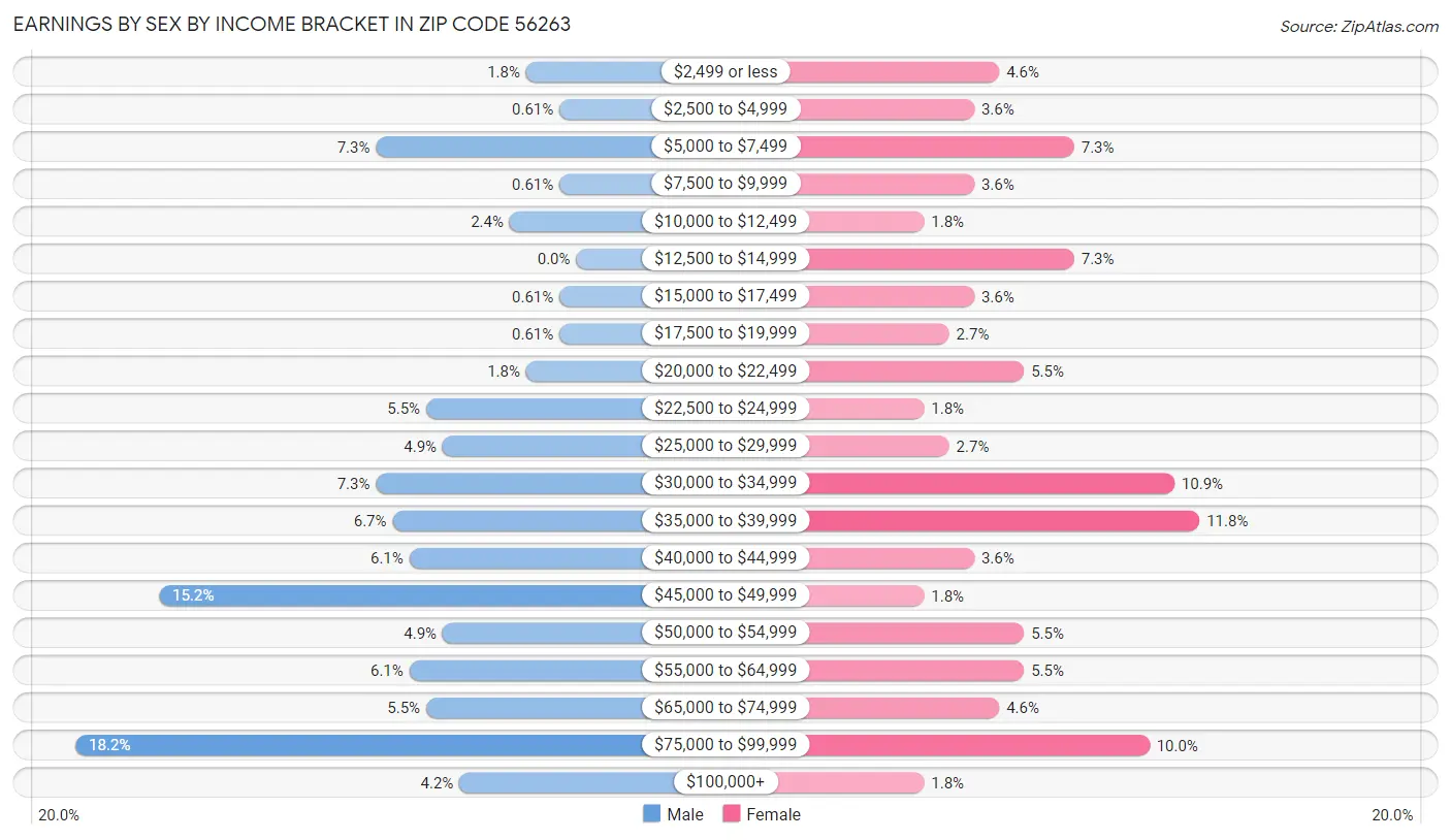 Earnings by Sex by Income Bracket in Zip Code 56263