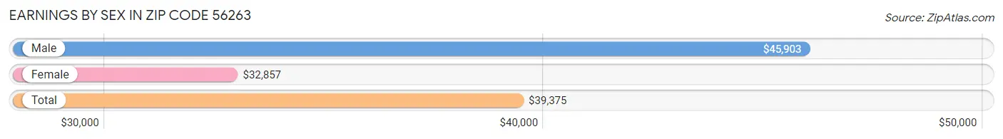 Earnings by Sex in Zip Code 56263