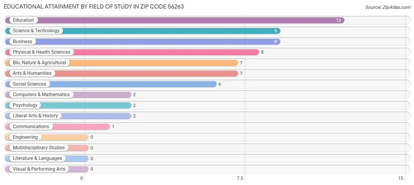 Educational Attainment by Field of Study in Zip Code 56263