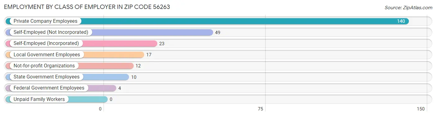 Employment by Class of Employer in Zip Code 56263