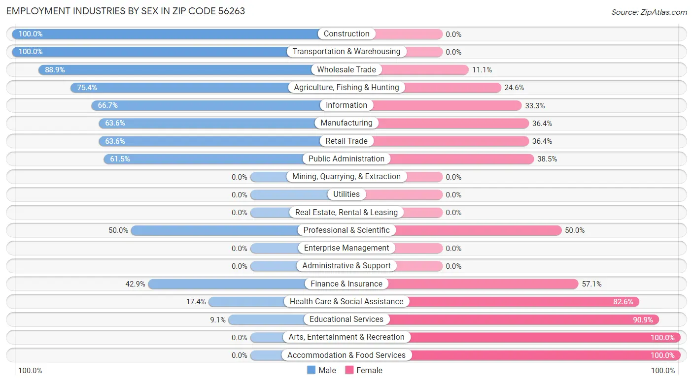 Employment Industries by Sex in Zip Code 56263