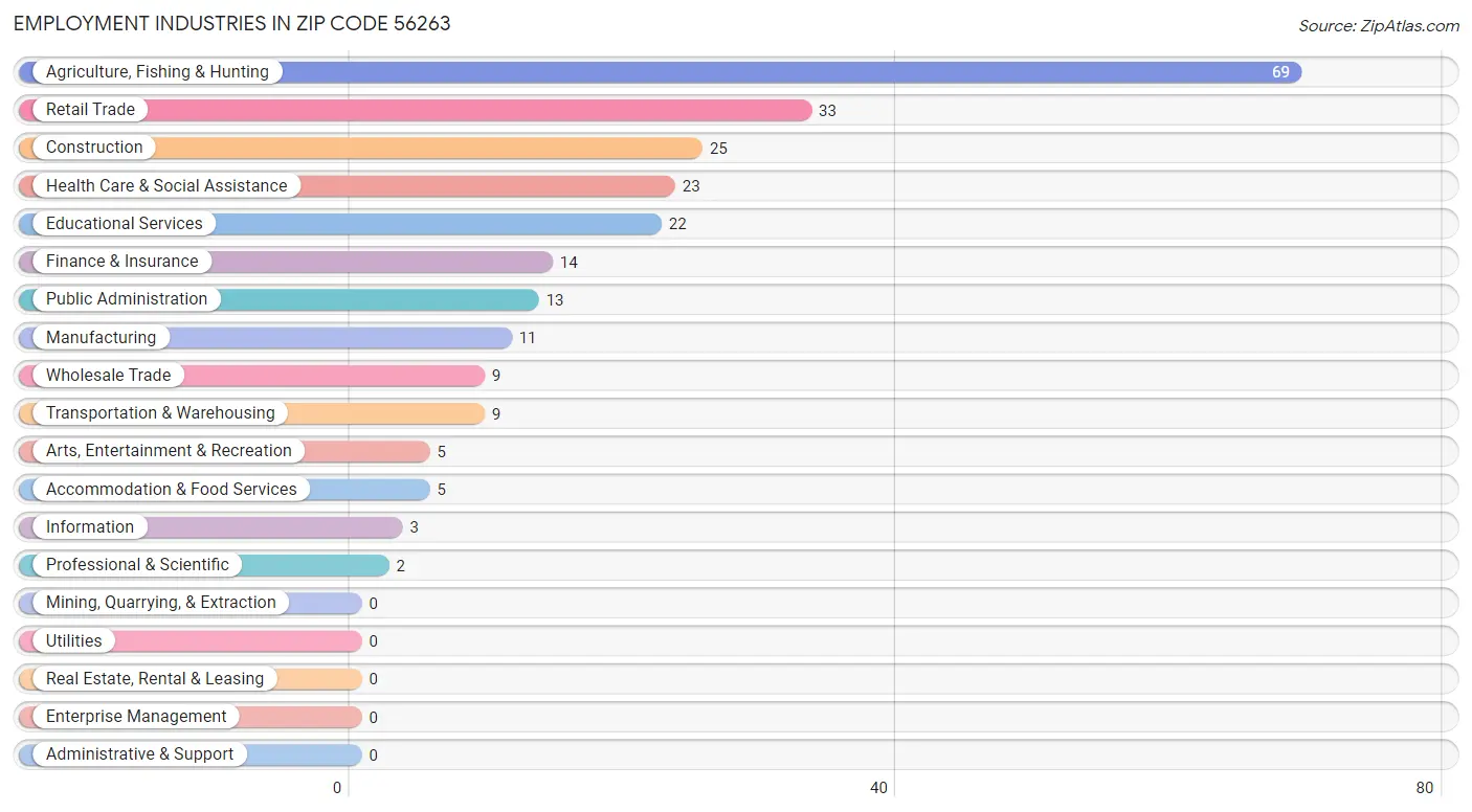 Employment Industries in Zip Code 56263