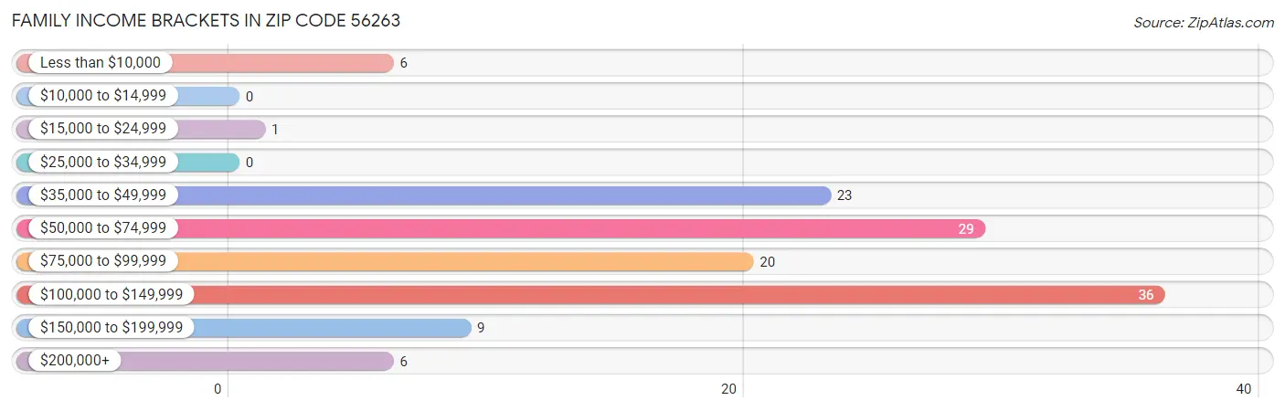 Family Income Brackets in Zip Code 56263