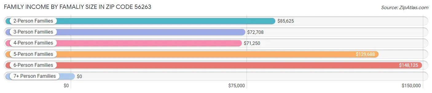 Family Income by Famaliy Size in Zip Code 56263