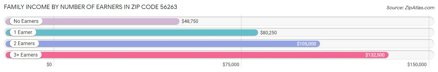 Family Income by Number of Earners in Zip Code 56263