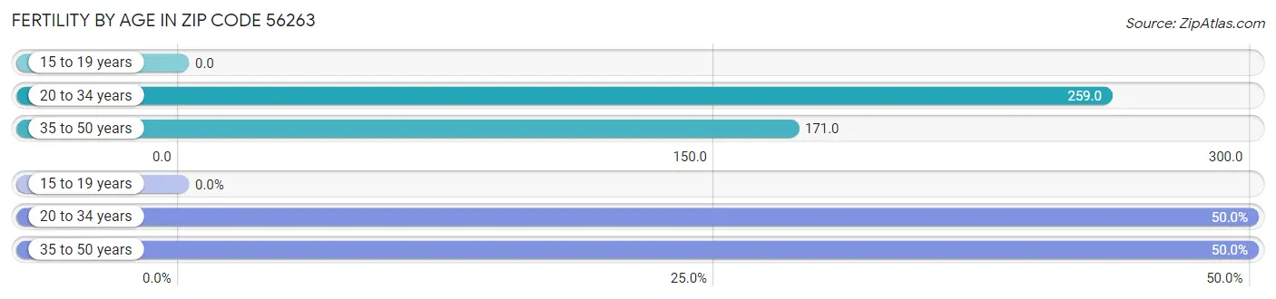 Female Fertility by Age in Zip Code 56263