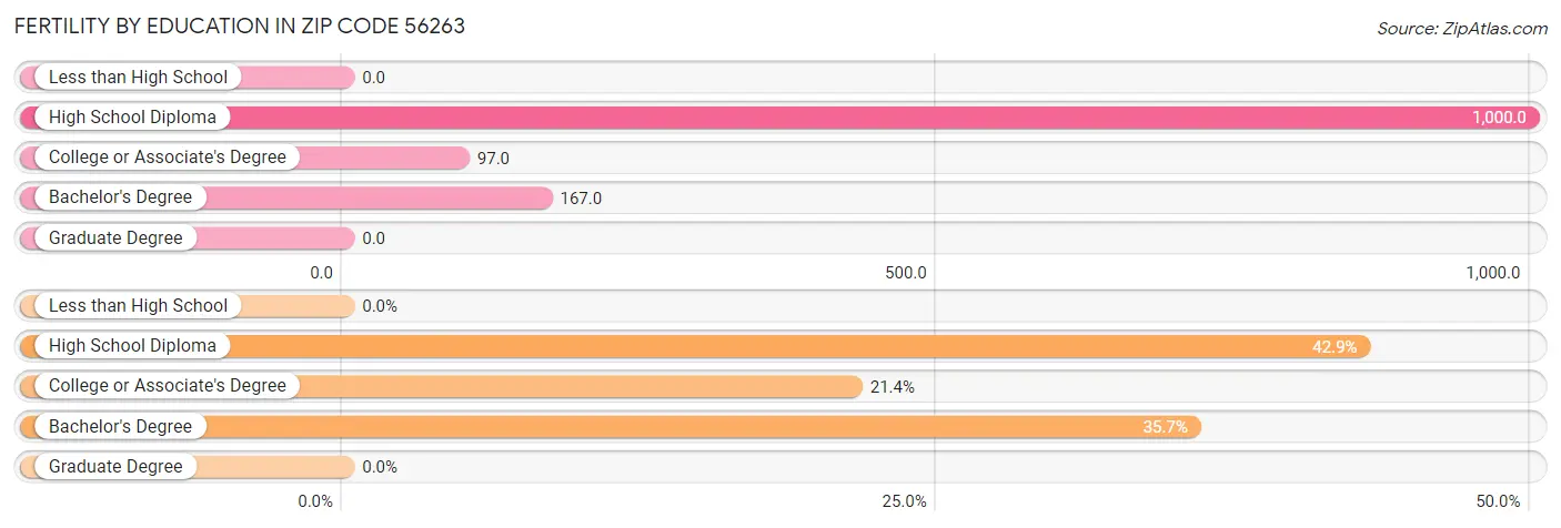 Female Fertility by Education Attainment in Zip Code 56263