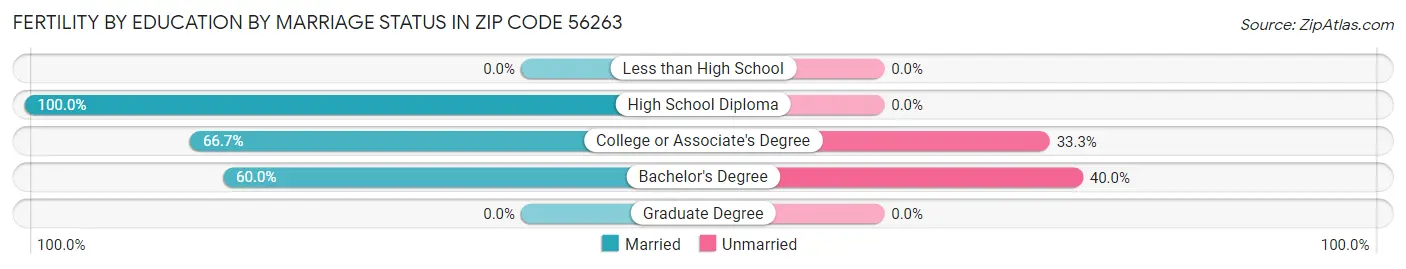 Female Fertility by Education by Marriage Status in Zip Code 56263