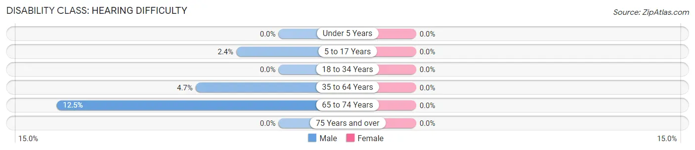 Disability in Zip Code 56263: <span>Hearing Difficulty</span>